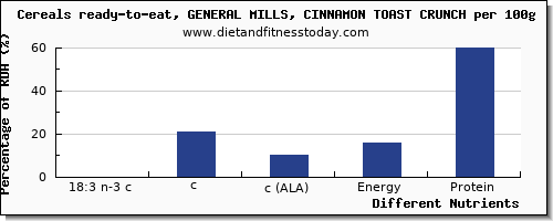 chart to show highest 18:3 n-3 c,c,c (ala) in ala in general mills cereals per 100g